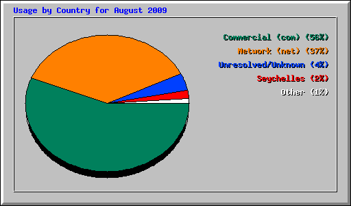 Usage by Country for August 2009