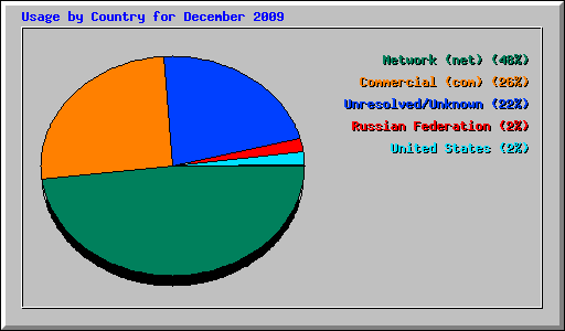 Usage by Country for December 2009
