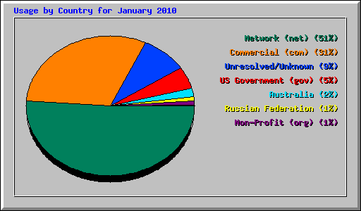 Usage by Country for January 2010