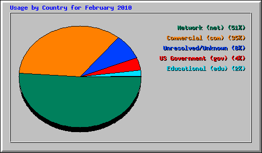 Usage by Country for February 2010
