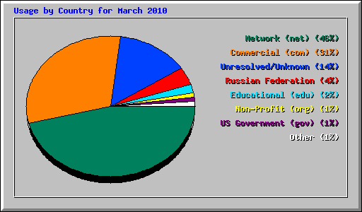 Usage by Country for March 2010