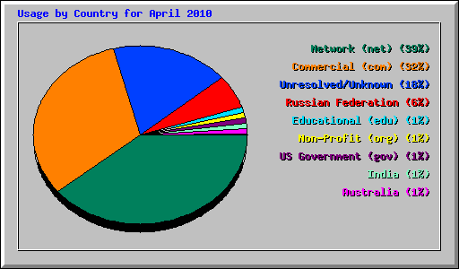 Usage by Country for April 2010