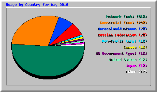 Usage by Country for May 2010