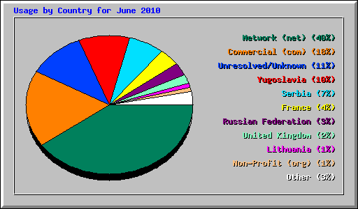 Usage by Country for June 2010