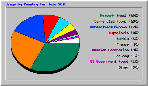 Usage by Country for July 2010