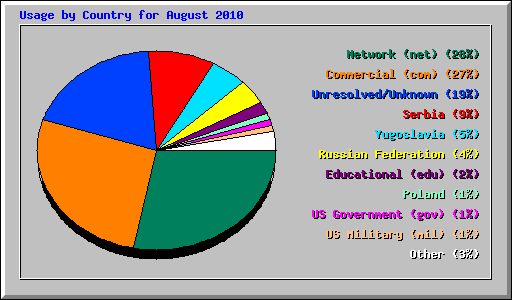 Usage by Country for August 2010