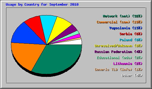 Usage by Country for September 2010