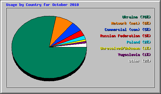 Usage by Country for October 2010