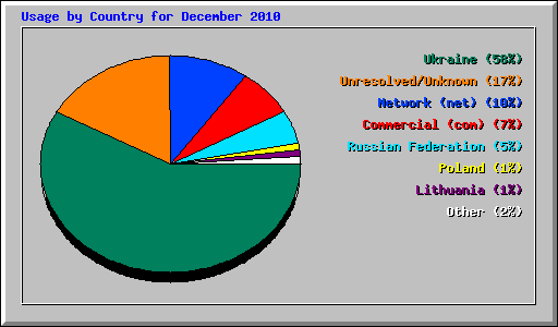 Usage by Country for December 2010