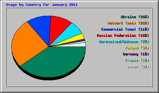 Usage by Country for January 2011