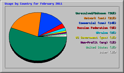Usage by Country for February 2011