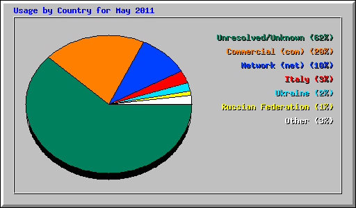 Usage by Country for May 2011