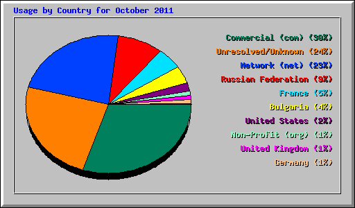 Usage by Country for October 2011