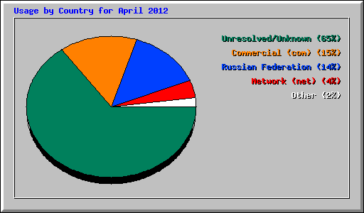 Usage by Country for April 2012
