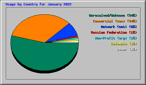 Usage by Country for January 2022