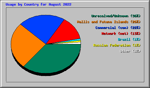 Usage by Country for August 2022
