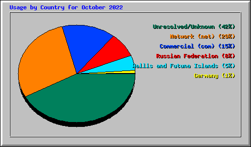 Usage by Country for October 2022