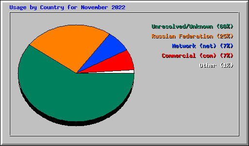 Usage by Country for November 2022