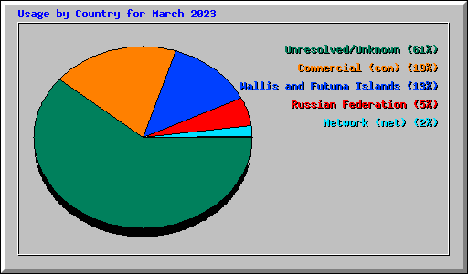 Usage by Country for March 2023