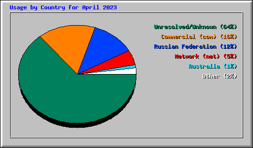 Usage by Country for April 2023