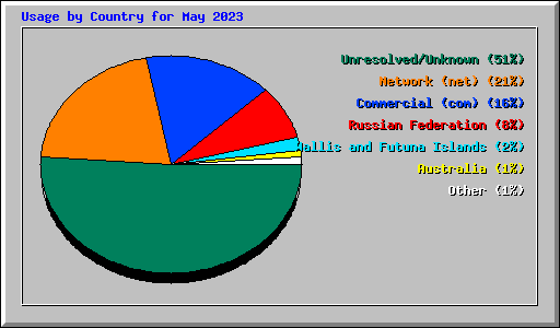 Usage by Country for May 2023