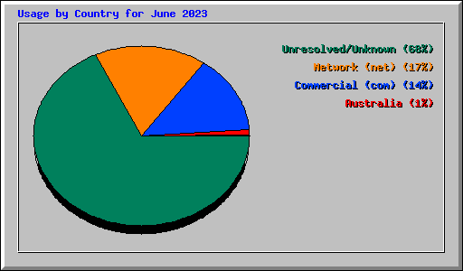 Usage by Country for June 2023