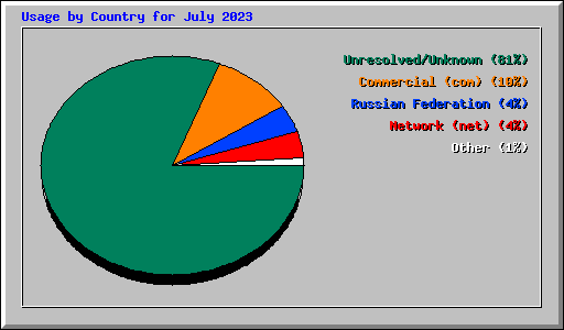 Usage by Country for July 2023