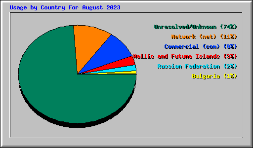 Usage by Country for August 2023