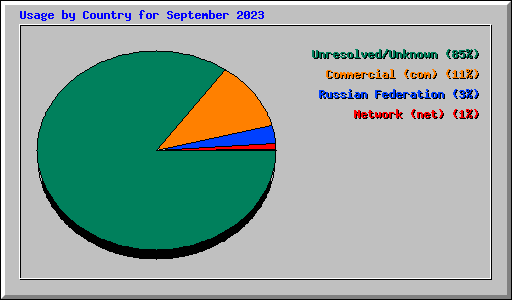 Usage by Country for September 2023