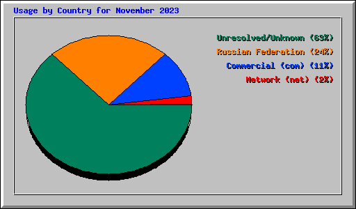 Usage by Country for November 2023