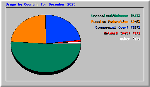 Usage by Country for December 2023