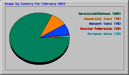 Usage by Country for February 2024