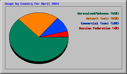 Usage by Country for April 2024
