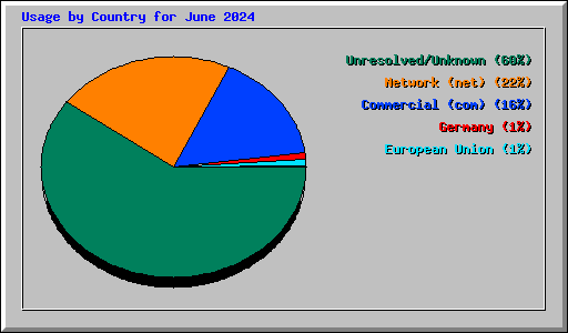 Usage by Country for June 2024