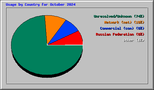 Usage by Country for October 2024