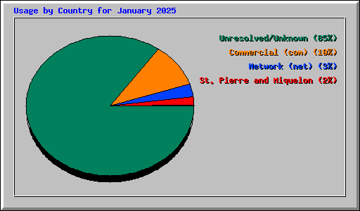 Usage by Country for January 2025