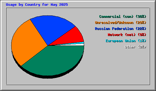 Usage by Country for May 2025