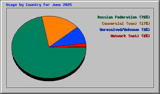 Usage by Country for June 2025