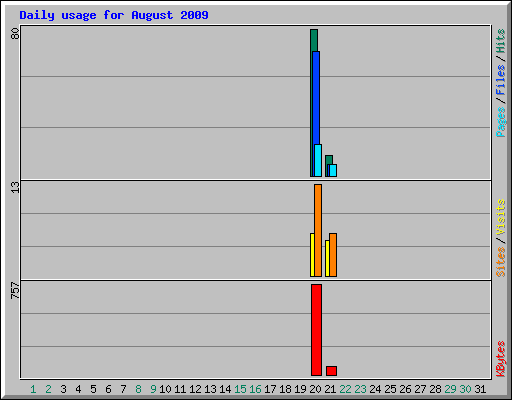 Daily usage for August 2009