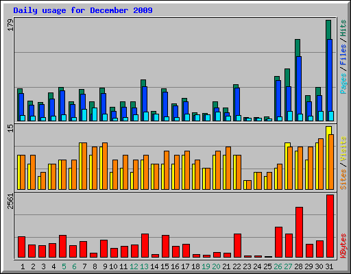 Daily usage for December 2009