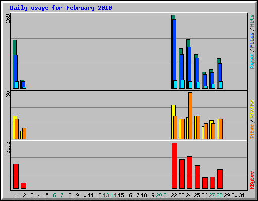 Daily usage for February 2010