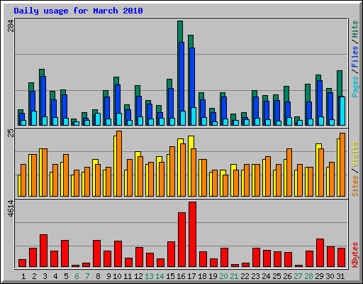 Daily usage for March 2010