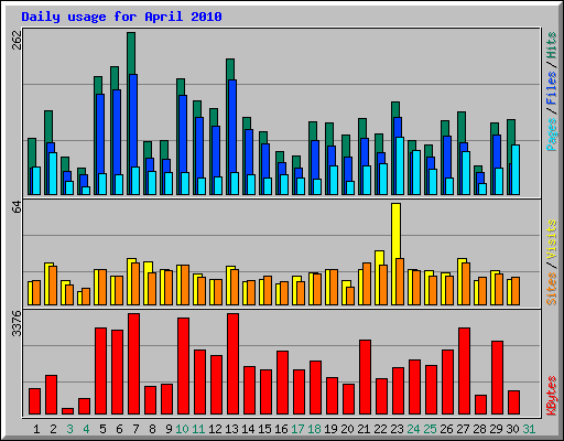Daily usage for April 2010