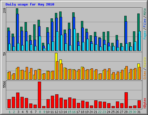 Daily usage for May 2010