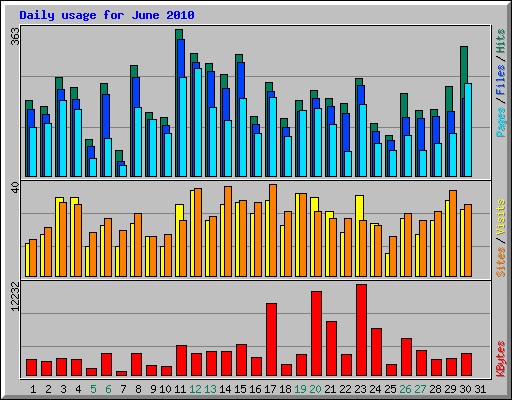 Daily usage for June 2010