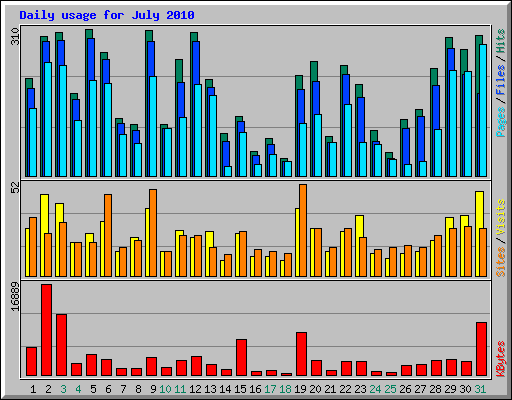 Daily usage for July 2010