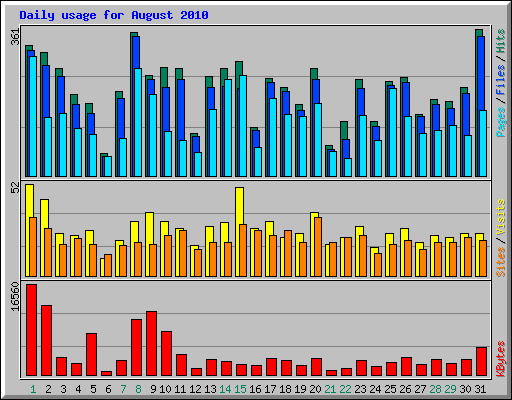 Daily usage for August 2010