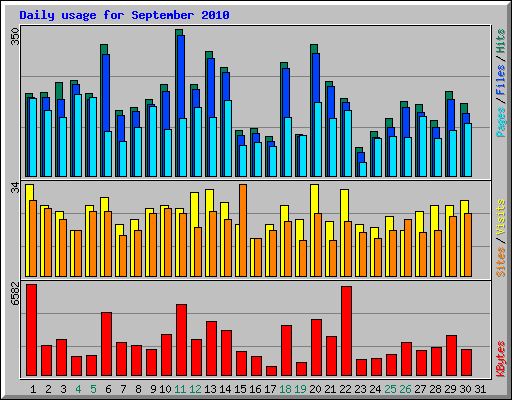 Daily usage for September 2010