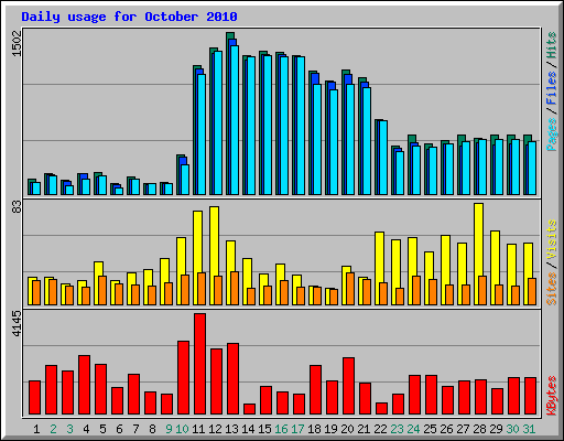 Daily usage for October 2010