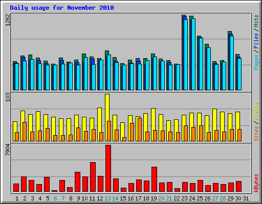 Daily usage for November 2010